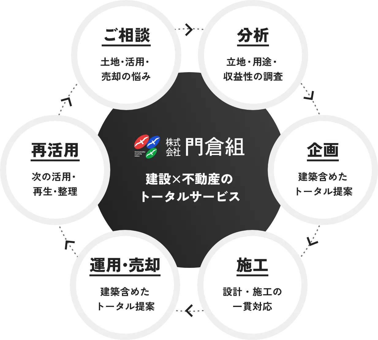 不動産事業